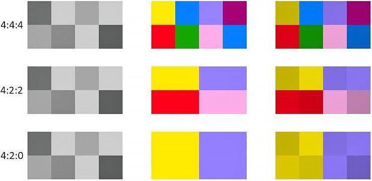 4:4:4, 4:2:2, 4:2:0: что такое цветовая субдискретизация?
