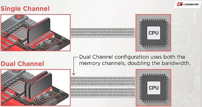 Что такое каналы оперативной памяти на материнке, сколько бывает каналов и на что они влияют?