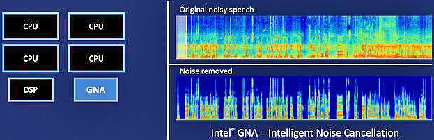 Поддержка Intel GNA в процессорах: что это и зачем нужно?
