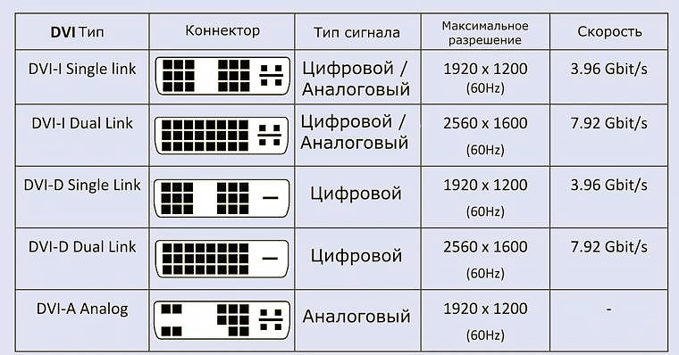 DVI-I, DVI-D, DVI-A — чем отличаются?