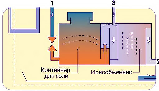 Как устроен ионообменник в посудомоечной машине