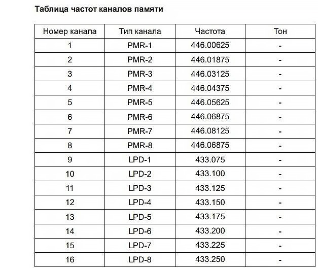 Чем различаются частотный и канальный режимы в рациях?