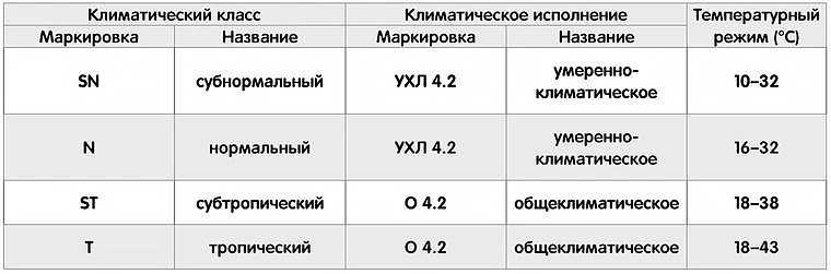 Какие бывают климатические классы холодильников