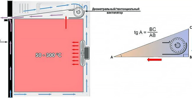 Что такое тангенциальная система охлаждения и для чего нужна в духовых шкафах