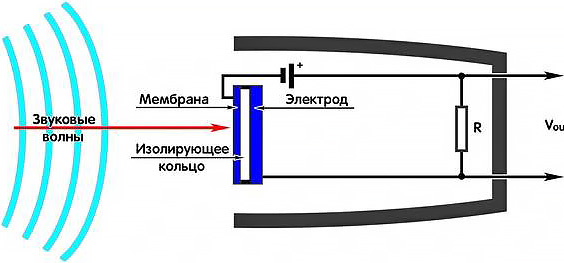 Что такое конденсаторный микрофон