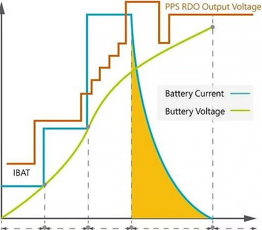 Стандарт PPS в сетевых зарядных устройствах
