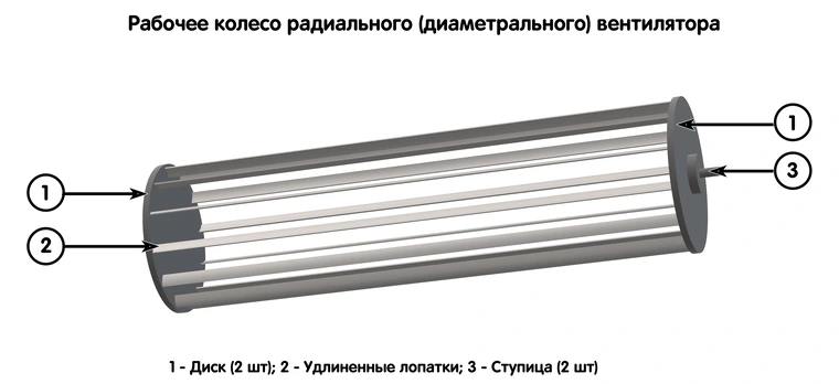 Что такое радиальный вентилятор и в чем его особенности?